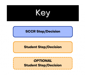 This is an image depicting the Student Conduct Code process, as explained in the Student Conduct Code and Student Honor Code. In summary, once an incident is reported to Student Conduct and Conflict Resolution (SCCR), the director of SCCR or a designee will review the incident report. Next a charge letter will be issued out and an information meeting will be scheduled. The incident may need possible investigation before a charge letter is sent out. From the informational meeting, a decision will be made whether to follow an informal or formal conduct code process. In the informal process, there is an administrative review of the case, a decision is made regarding the case and an outcome letter is sent to the student.  Decisions can be appealed. In the formal process, a Student Conduct Committee, a University Officials Board or the individual hearing office will hear the case. If the Student Conduct Committee hears the case, witnesses will be contacted. The hearing has 3 to 5 members (including students, staff and faculty). After the hearing, a recommendation will be sent to the Dean of Students or designee for a decision. An outcome letter will be sent to the student. The student can then fulfill the sanctions or appeal the decision. If the University Officials Board hears the case, witnesses will be contacted. The hearing has 3 staff and faculty members. After the hearing, a recommendation will be sent to the Dean of Students or designee for a decision. An outcome letter will be sent to the student. The student can then fulfill the sanctions or appeal the decision. Finally, if an individual hearing office hears the case, witnesses will be contacted. The hearing is with an individual hearing officer. An outcome letter will be sent to the student. The student can then fulfill the sanctions or appeal the decision.