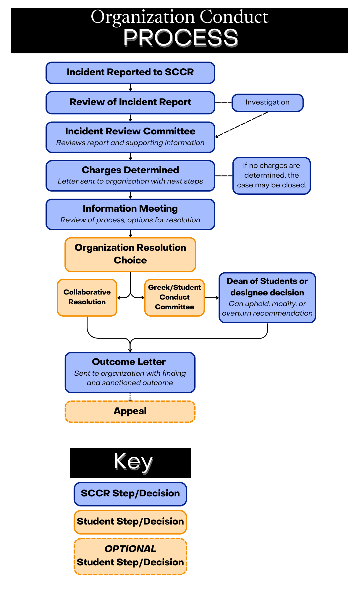This is an image depicting the conduct process for social Greek letter student organizations, as explained in Student Conduct Code and Student Honor Code. In summary, once an incident is reported to the Student Conduct and Conflict Resolution (SCCR), it will go to the Incident Review Committee (IRC) for review of the incident report and the supporting information. The incident may need possible investigation before going to the IRC. After the IRC reviews, SCCR will make the decision to charge. If they decide not to charge, the case is closed. If they decide to charge, a charge letter will be issued out. Then an informational meeting will be scheduled. From the informational meeting, the proceedings will either follow shared governance or go to the Greek Conduct Committee. Through shared governance, a decision will be made regarding the case. Decisions can be appealed. Through the Greek Conduct Committee, a formal hearing will be scheduled. After the hearing, a recommendation will be sent to the Dean of Students or designee for a decision. Decisions can be appealed.
