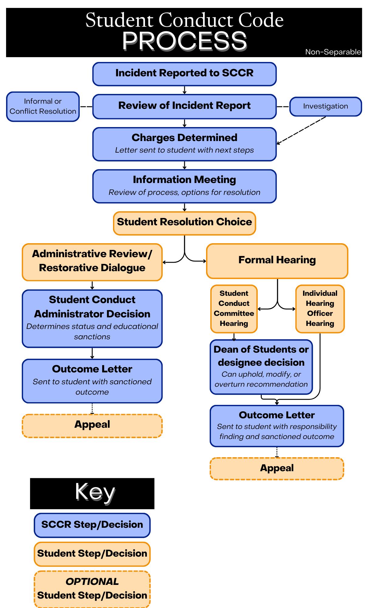 This is an image depicting the Student Conduct Code process, as explained in the Student Conduct Code and Student Honor Code. In summary, once an incident is reported to Student Conduct and Conflict Resolution (SCCR), the director of SCCR or a designee will review the incident report. Next a charge letter will be issued out and an information meeting will be scheduled. The incident may need possible investigation before a charge letter is sent out. From the informational meeting, a decision will be made whether to follow an informal or formal conduct code process. In the informal process, there is an administrative review of the case, a decision is made regarding the case and an outcome letter is sent to the student.  Decisions can be appealed. In the formal process, a Student Conduct Committee, a University Officials Board or the individual hearing office will hear the case. If the Student Conduct Committee hears the case, witnesses will be contacted. The hearing has 3 to 5 members (including students, staff and faculty). After the hearing, a recommendation will be sent to the Dean of Students or designee for a decision. An outcome letter will be sent to the student. The student can then fulfill the sanctions or appeal the decision. If the University Officials Board hears the case, witnesses will be contacted. The hearing has 3 staff and faculty members. After the hearing, a recommendation will be sent to the Dean of Students or designee for a decision. An outcome letter will be sent to the student. The student can then fulfill the sanctions or appeal the decision. Finally, if an individual hearing office hears the case, witnesses will be contacted. The hearing is with an individual hearing officer. An outcome letter will be sent to the student. The student can then fulfill the sanctions or appeal the decision.