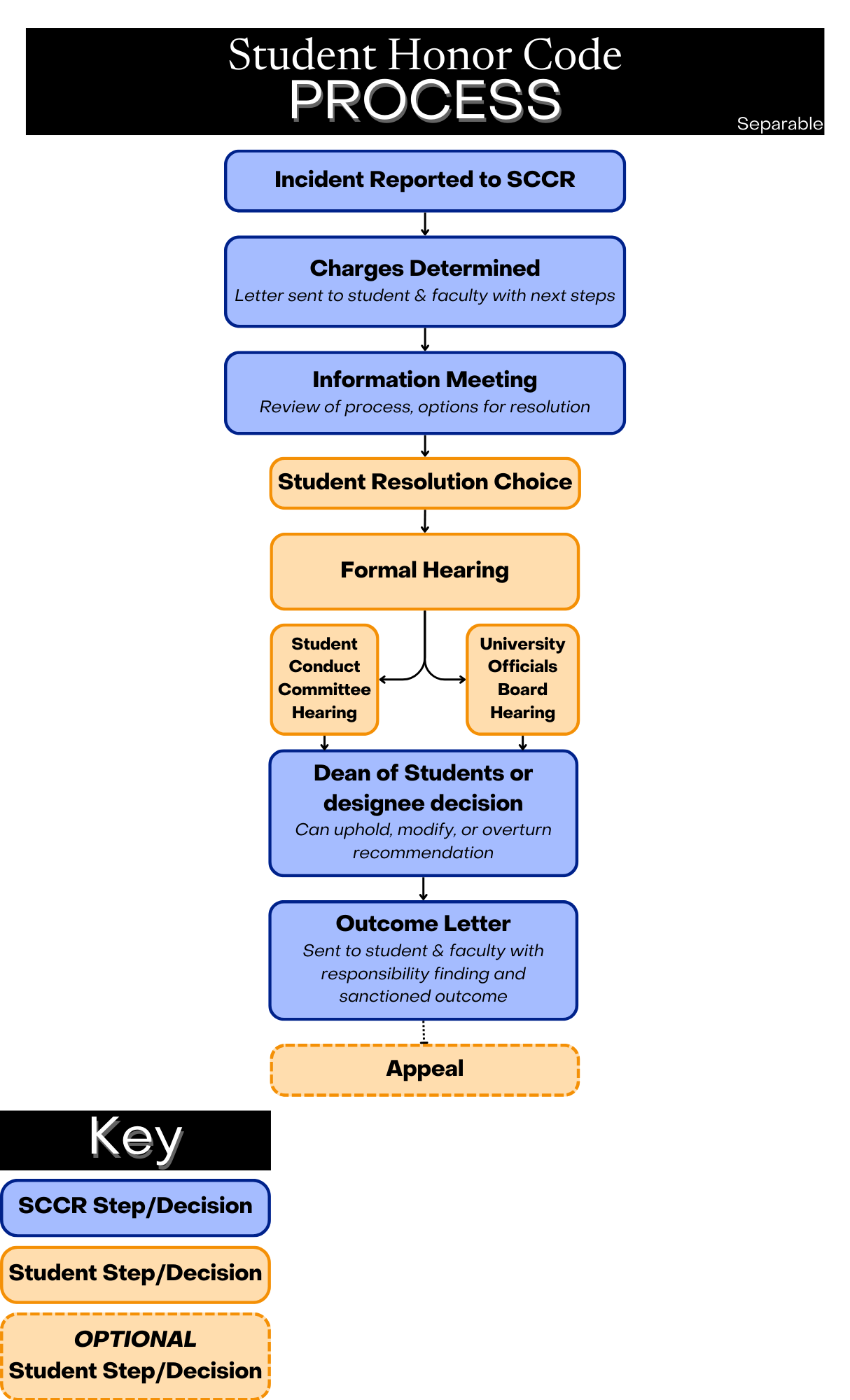This is an image depicting the Student Honor Code process, as explained in the Student Conduct Code and Student Honor Code. In summary, once an incident is reported to Student Conduct and Conflict Resolution (SCCR), a charge letter will be issued out and an information meeting will be scheduled. If this is the student’s first violation, the student can either accept or deny responsibility. If the student accepts responsibility and the sanctions proposed by faculty, an outcome letter is sent to the student. The student can then fulfill the sanctions or appeal the decision. If the student selects “not responsible” to the charges or “do not agree” to the sanctions proposed, a Student Conduct Committee hearing will be scheduled. After the hearing, a recommendation will be sent to the Dean of Students or designee for a decision. An outcome letter will be sent to the student. The student can then fulfill the sanctions or appeal the decision. If this is the student’s second violation, a Student Conduct Committee hearing will be scheduled. After the hearing, a recommendation will be sent to the Dean of Students or designee for a decision. An outcome letter will be sent to the student. The student can then fulfill the sanctions or appeal the decision.