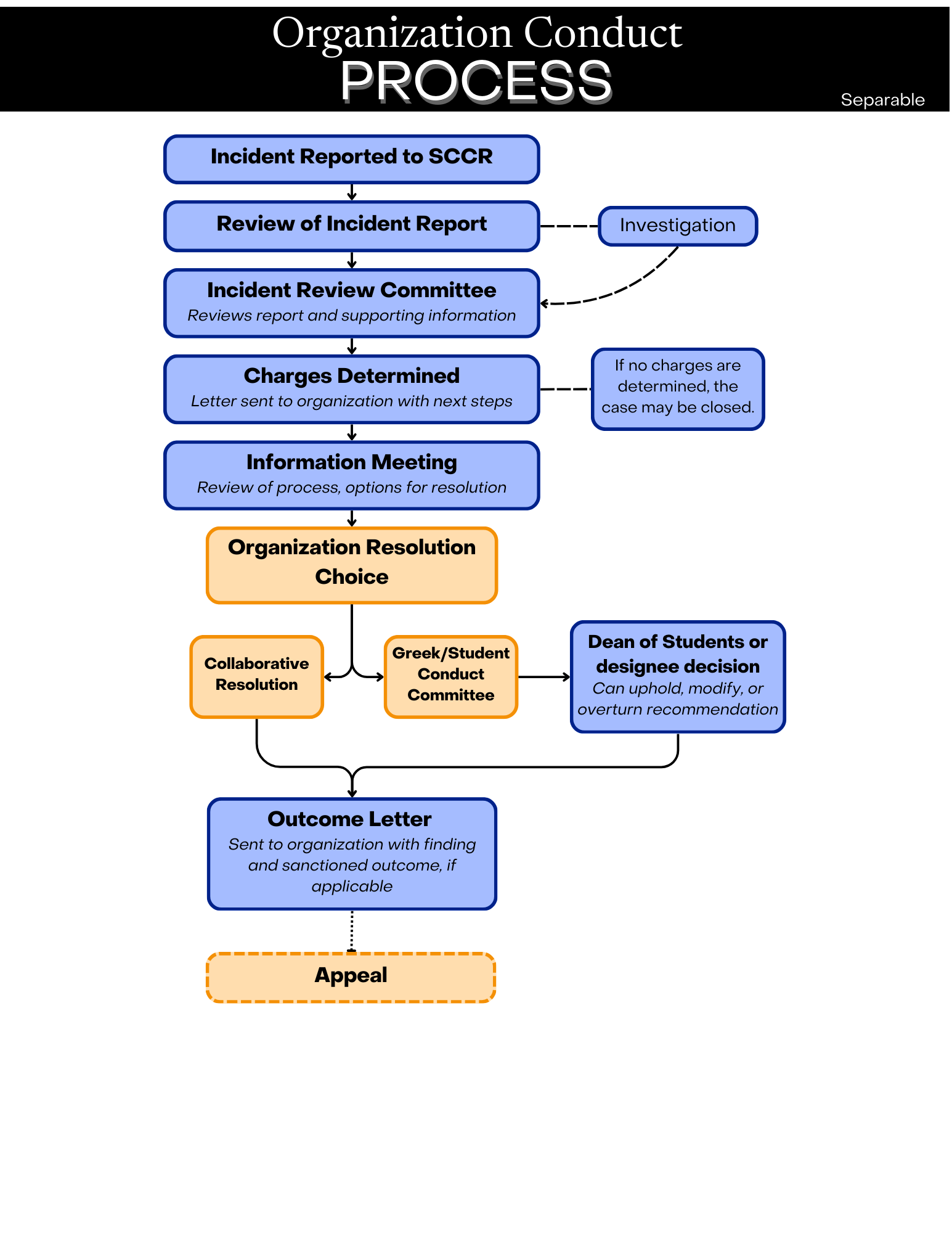 This is an image depicting the conduct process for social Greek letter student organizations, as explained in Student Conduct Code and Student Honor Code. In summary, once an incident is reported to the Student Conduct and Conflict Resolution (SCCR), it will go to the Incident Review Committee (IRC) for review of the incident report and the supporting information. The incident may need possible investigation before going to the IRC. After the IRC reviews, SCCR will make the decision to charge. If they decide not to charge, the case is closed. If they decide to charge, a charge letter will be issued out. Then an informational meeting will be scheduled. From the informational meeting, the proceedings will either follow shared governance or go to the Greek Conduct Committee. Through shared governance, a decision will be made regarding the case. Decisions can be appealed. Through the Greek Conduct Committee, a formal hearing will be scheduled. After the hearing, a recommendation will be sent to the Dean of Students or designee for a decision. Decisions can be appealed.