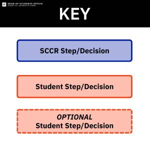 This is an image depicting the Student Conduct Code process, as explained in the Student Conduct Code and Student Honor Code. In summary, once an incident is reported to Student Conduct and Conflict Resolution (SCCR), the director of SCCR or a designee will review the incident report. Next a charge letter will be issued out and an information meeting will be scheduled. The incident may need possible investigation before a charge letter is sent out. From the informational meeting, a decision will be made whether to follow an informal or formal conduct code process. In the informal process, there is an administrative review of the case, a decision is made regarding the case and an outcome letter is sent to the student. Decisions can be appealed. In the formal process, a Student Conduct Committee, a University Officials Board or the individual hearing office will hear the case. If the Student Conduct Committee hears the case, witnesses will be contacted. The hearing has 3 to 5 members (including students, staff and faculty). After the hearing, a recommendation will be sent to the Dean of Students or designee for a decision. An outcome letter will be sent to the student. The student can then fulfill the sanctions or appeal the decision. If the University Officials Board hears the case, witnesses will be contacted. The hearing has 3 staff and faculty members. After the hearing, a recommendation will be sent to the Dean of Students or designee for a decision. An outcome letter will be sent to the student. The student can then fulfill the sanctions or appeal the decision. Finally, if an individual hearing office hears the case, witnesses will be contacted. The hearing is with an individual hearing officer. An outcome letter will be sent to the student. The student can then fulfill the sanctions or appeal the decision.