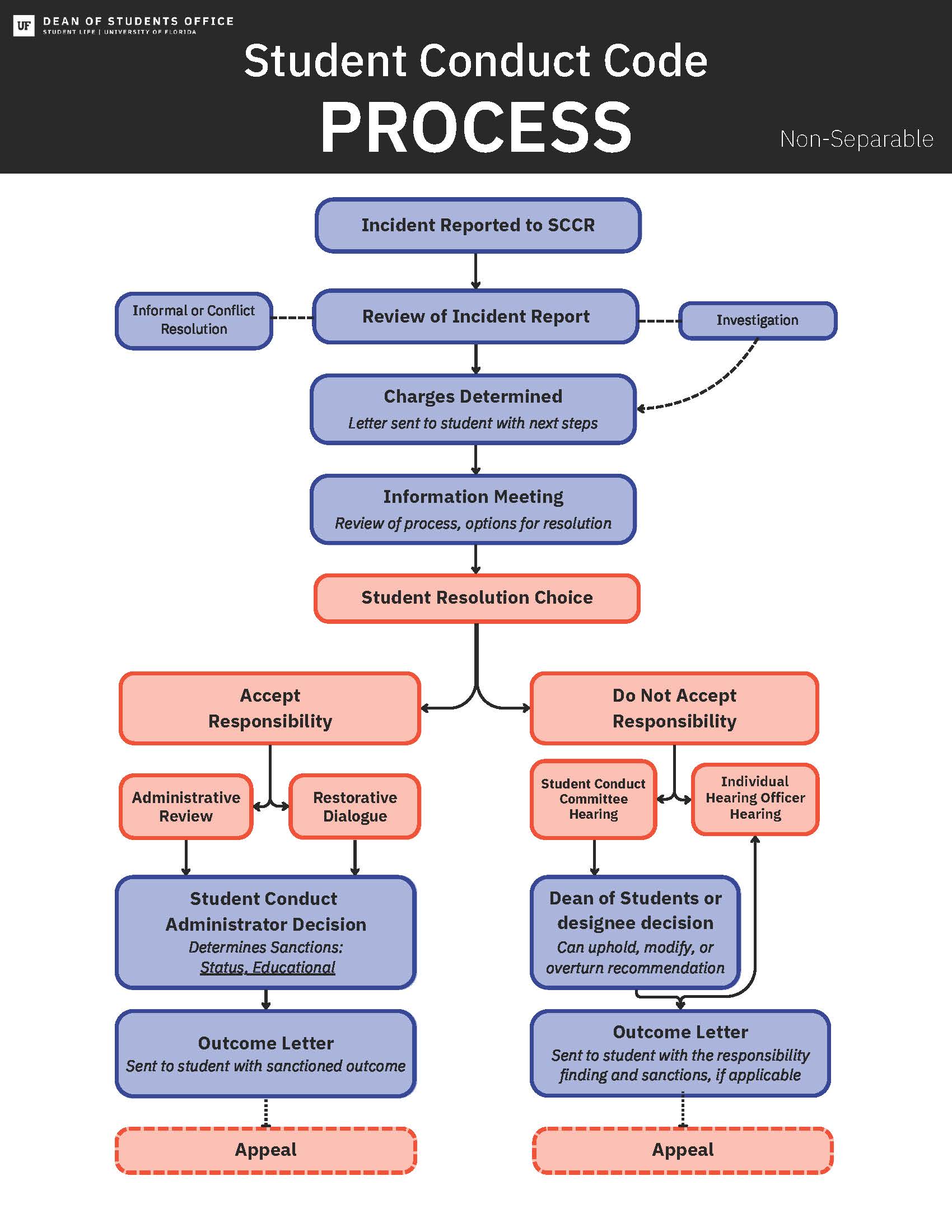 This is an image depicting the Student Conduct Code process, as explained in the Student Conduct Code and Student Honor Code. In summary, once an incident is reported to Student Conduct and Conflict Resolution (SCCR), the director of SCCR or a designee will review the incident report. Next a charge letter will be issued out and an information meeting will be scheduled. The incident may need possible investigation before a charge letter is sent out. From the informational meeting, a decision will be made whether to follow an informal or formal conduct code process. In the informal process, there is an administrative review of the case, a decision is made regarding the case and an outcome letter is sent to the student. Decisions can be appealed. In the formal process, a Student Conduct Committee, a University Officials Board or the individual hearing office will hear the case. If the Student Conduct Committee hears the case, witnesses will be contacted. The hearing has 3 to 5 members (including students, staff and faculty). After the hearing, a recommendation will be sent to the Dean of Students or designee for a decision. An outcome letter will be sent to the student. The student can then fulfill the sanctions or appeal the decision. If the University Officials Board hears the case, witnesses will be contacted. The hearing has 3 staff and faculty members. After the hearing, a recommendation will be sent to the Dean of Students or designee for a decision. An outcome letter will be sent to the student. The student can then fulfill the sanctions or appeal the decision. Finally, if an individual hearing office hears the case, witnesses will be contacted. The hearing is with an individual hearing officer. An outcome letter will be sent to the student. The student can then fulfill the sanctions or appeal the decision.