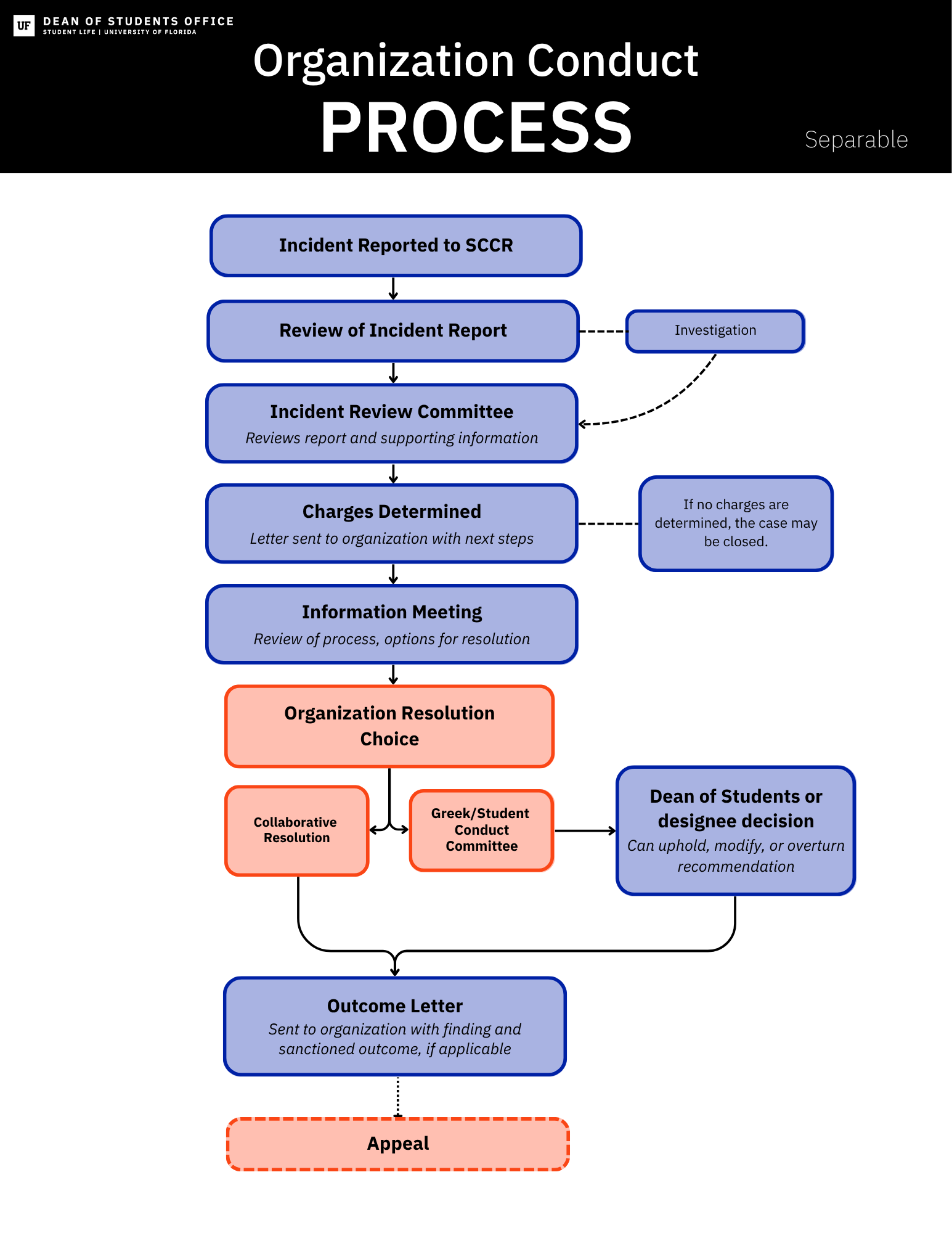 This is an image depicting the conduct process for social Greek letter student organizations, as explained in Student Conduct Code and Student Honor Code. In summary, once an incident is reported to the Student Conduct and Conflict Resolution (SCCR), it will go to the Incident Review Committee (IRC) for review of the incident report and the supporting information. The incident may need possible investigation before going to the IRC. After the IRC reviews, SCCR will make the decision to charge. If they decide not to charge, the case is closed. If they decide to charge, a charge letter will be issued out. Then an informational meeting will be scheduled. From the informational meeting, the proceedings will either follow shared governance or go to the Greek Conduct Committee. Through shared governance, a decision will be made regarding the case. Decisions can be appealed. Through the Greek Conduct Committee, a formal hearing will be scheduled. After the hearing, a recommendation will be sent to the Dean of Students or designee for a decision. Decisions can be appealed.