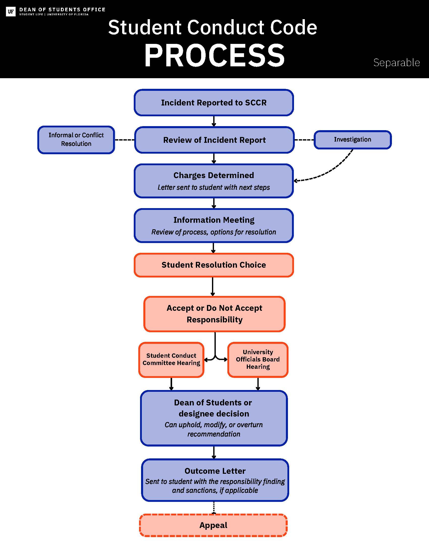 This is an image depicting the Student Conduct Code process, as explained in the Student Conduct Code and Student Honor Code. In summary, once an incident is reported to Student Conduct and Conflict Resolution (SCCR), the director of SCCR or a designee will review the incident report. Next a charge letter will be issued out and an information meeting will be scheduled. The incident may need possible investigation before a charge letter is sent out. From the informational meeting, a decision will be made whether to follow an informal or formal conduct code process. In the informal process, there is an administrative review of the case, a decision is made regarding the case and an outcome letter is sent to the student. Decisions can be appealed. In the formal process, a Student Conduct Committee, a University Officials Board or the individual hearing office will hear the case. If the Student Conduct Committee hears the case, witnesses will be contacted. The hearing has 3 to 5 members (including students, staff and faculty). After the hearing, a recommendation will be sent to the Dean of Students or designee for a decision. An outcome letter will be sent to the student. The student can then fulfill the sanctions or appeal the decision. If the University Officials Board hears the case, witnesses will be contacted. The hearing has 3 staff and faculty members. After the hearing, a recommendation will be sent to the Dean of Students or designee for a decision. An outcome letter will be sent to the student. The student can then fulfill the sanctions or appeal the decision. Finally, if an individual hearing office hears the case, witnesses will be contacted. The hearing is with an individual hearing officer. An outcome letter will be sent to the student. The student can then fulfill the sanctions or appeal the decision.