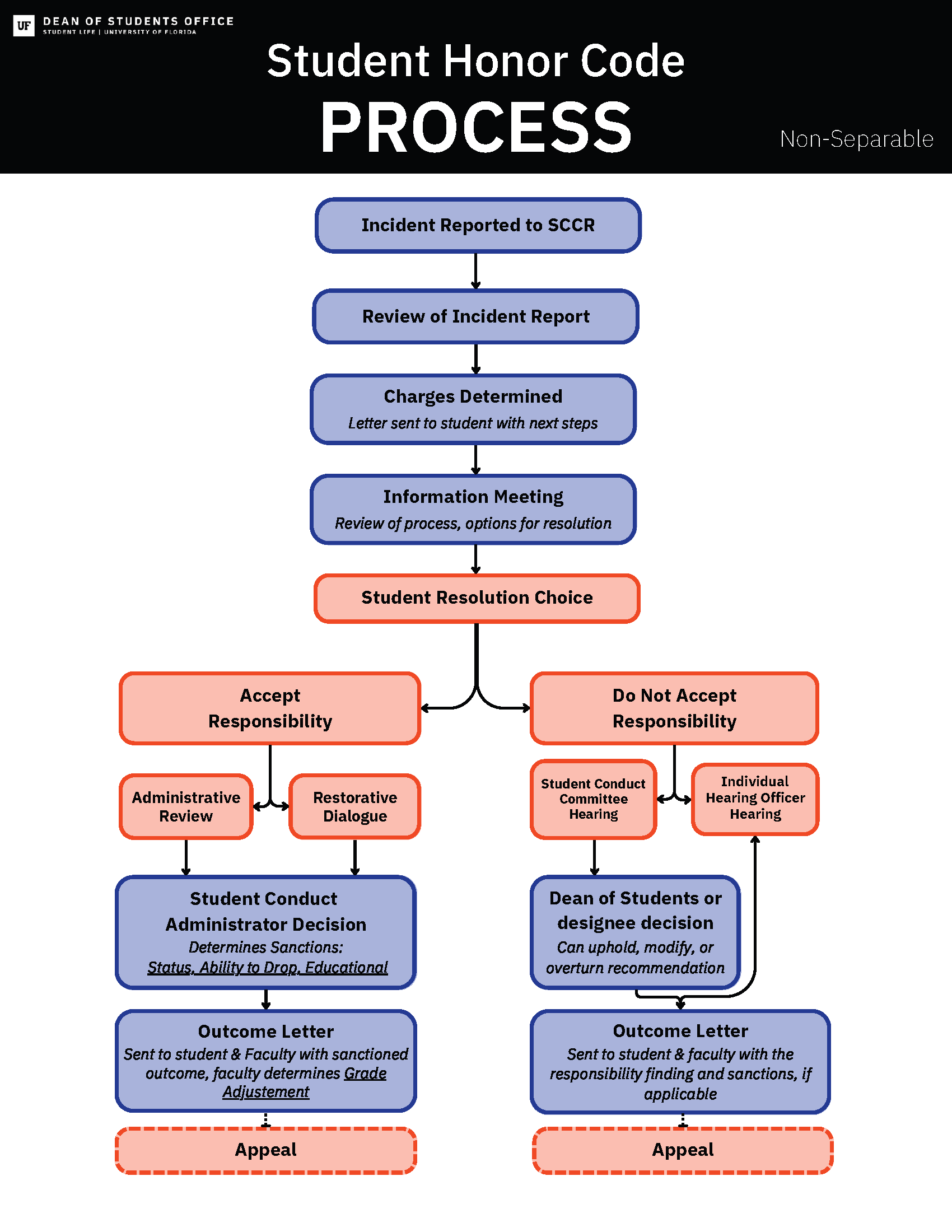 This is an image depicting the Student Honor Code process, as explained in the Student Conduct Code and Student Honor Code. In summary, once an incident is reported to Student Conduct and Conflict Resolution (SCCR), a charge letter will be issued out and an information meeting will be scheduled. If this is the student’s first violation, the student can either accept or deny responsibility. If the student accepts responsibility and the sanctions proposed by faculty, an outcome letter is sent to the student. The student can then fulfill the sanctions or appeal the decision. If the student selects “not responsible” to the charges or “do not agree” to the sanctions proposed, a Student Conduct Committee hearing will be scheduled. After the hearing, a recommendation will be sent to the Dean of Students or designee for a decision. An outcome letter will be sent to the student. The student can then fulfill the sanctions or appeal the decision. If this is the student’s second violation, a Student Conduct Committee hearing will be scheduled. After the hearing, a recommendation will be sent to the Dean of Students or designee for a decision. An outcome letter will be sent to the student. The student can then fulfill the sanctions or appeal the decision.