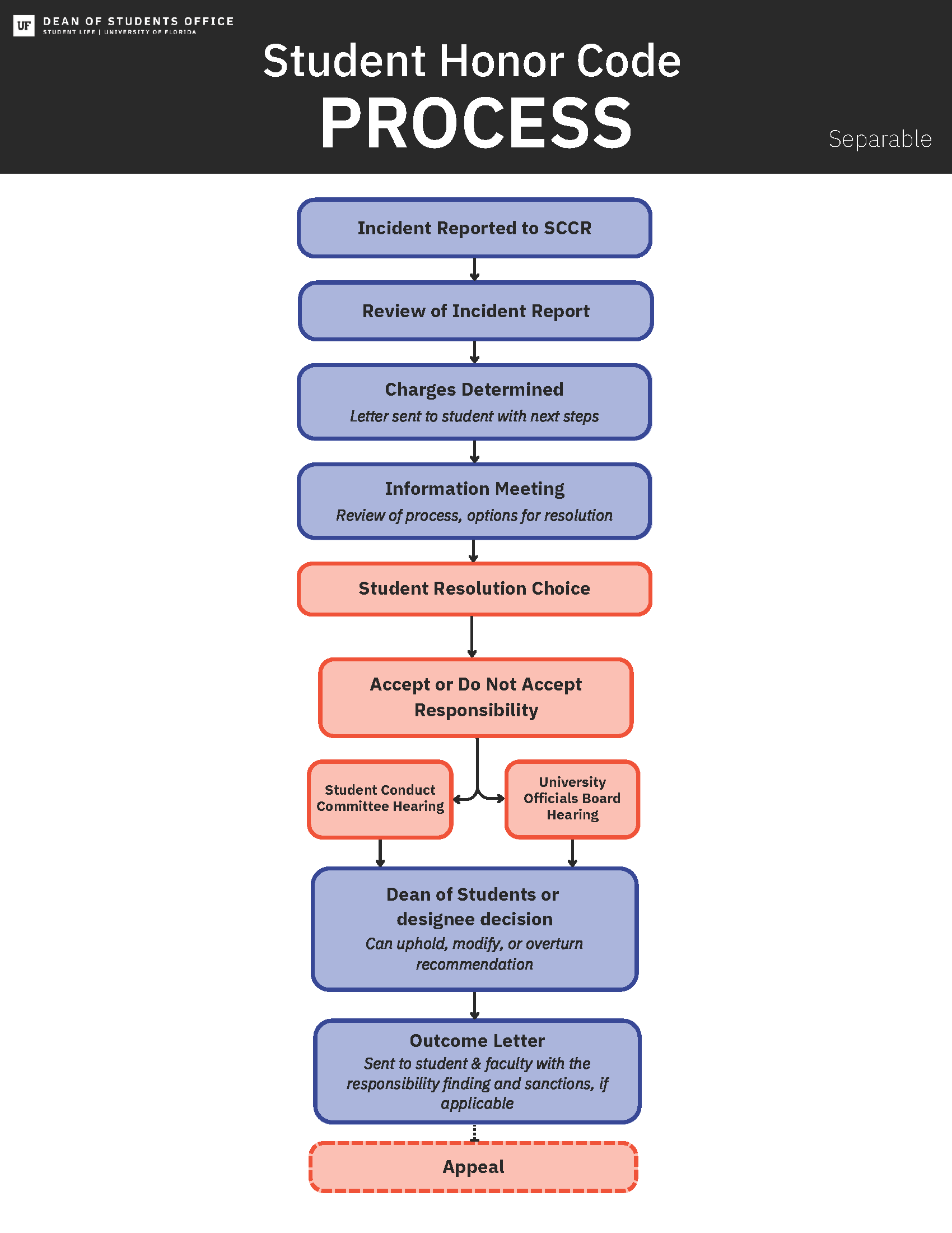 This is an image depicting the Student Honor Code process, as explained in the Student Conduct Code and Student Honor Code. In summary, once an incident is reported to Student Conduct and Conflict Resolution (SCCR), a charge letter will be issued out and an information meeting will be scheduled. If this is the student’s first violation, the student can either accept or deny responsibility. If the student accepts responsibility and the sanctions proposed by faculty, an outcome letter is sent to the student. The student can then fulfill the sanctions or appeal the decision. If the student selects “not responsible” to the charges or “do not agree” to the sanctions proposed, a Student Conduct Committee hearing will be scheduled. After the hearing, a recommendation will be sent to the Dean of Students or designee for a decision. An outcome letter will be sent to the student. The student can then fulfill the sanctions or appeal the decision. If this is the student’s second violation, a Student Conduct Committee hearing will be scheduled. After the hearing, a recommendation will be sent to the Dean of Students or designee for a decision. An outcome letter will be sent to the student. The student can then fulfill the sanctions or appeal the decision.