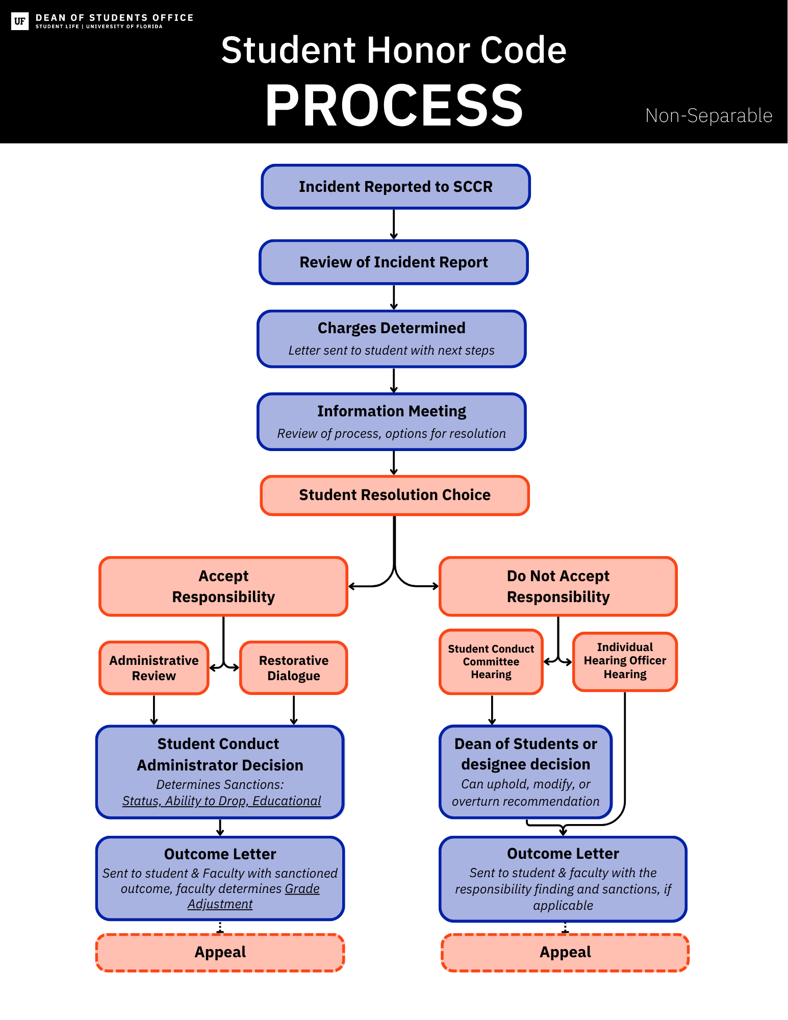 This is an image depicting the Student Honor Code process, as explained in the Student Conduct Code and Student Honor Code. In summary, once an incident is reported to Student Conduct and Conflict Resolution (SCCR), a charge letter will be issued out and an information meeting will be scheduled. If this is the student’s first violation, the student can either accept or deny responsibility. If the student accepts responsibility and the sanctions proposed by faculty, an outcome letter is sent to the student. The student can then fulfill the sanctions or appeal the decision. If the student selects “not responsible” to the charges or “do not agree” to the sanctions proposed, a Student Conduct Committee hearing will be scheduled. After the hearing, a recommendation will be sent to the Dean of Students or designee for a decision. An outcome letter will be sent to the student. The student can then fulfill the sanctions or appeal the decision. If this is the student’s second violation, a Student Conduct Committee hearing will be scheduled. After the hearing, a recommendation will be sent to the Dean of Students or designee for a decision. An outcome letter will be sent to the student. The student can then fulfill the sanctions or appeal the decision.